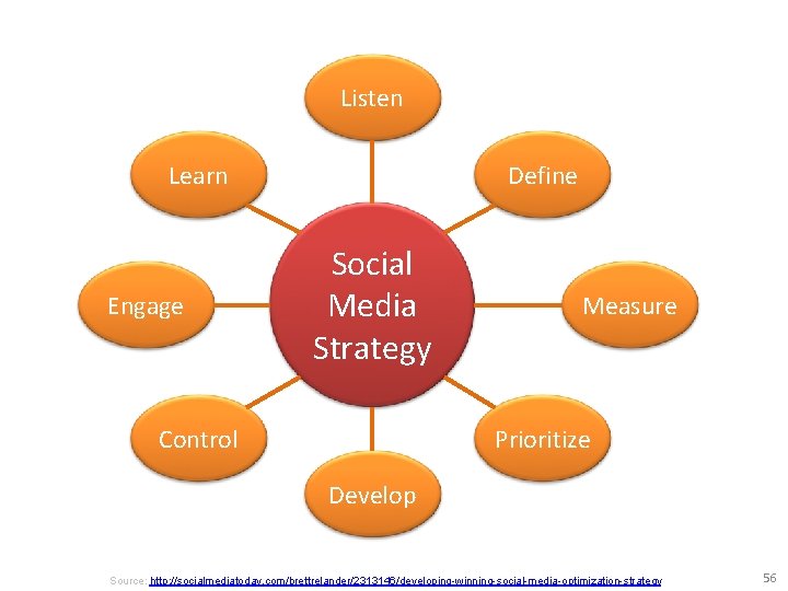 Listen Learn Engage Define Social Media Strategy Control Measure Prioritize Develop Source: http: //socialmediatoday.