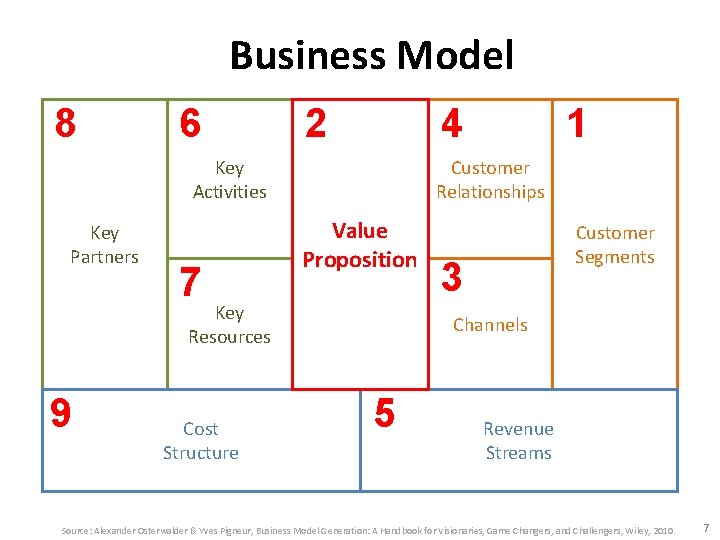 Business Model 8 6 2 4 Key Activities Key Partners 7 Customer Relationships Value