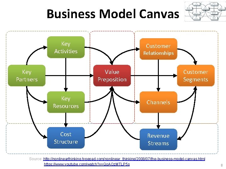 Business Model Canvas Key Activities Key Partners Customer Relationships Value Preposition Customer Segments Key