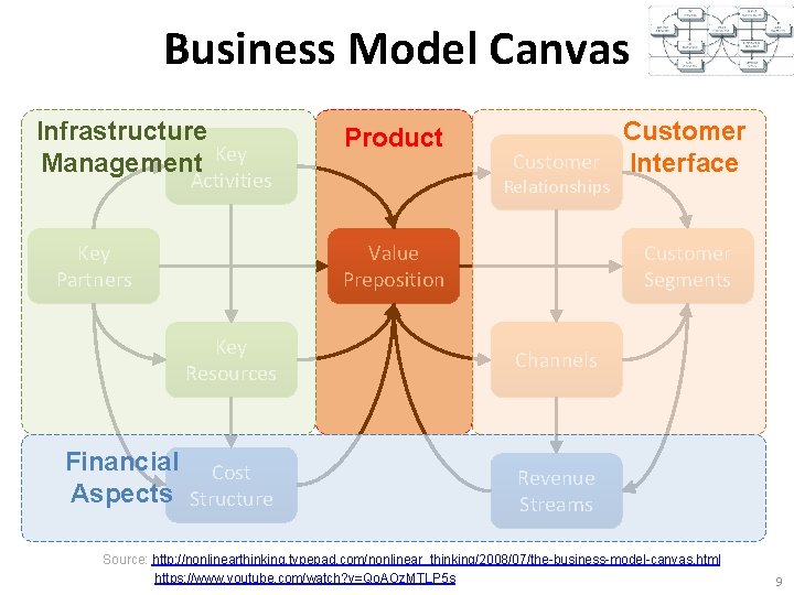 Business Model Canvas Infrastructure Management Key Product Activities Key Partners Customer Interface Relationships Value