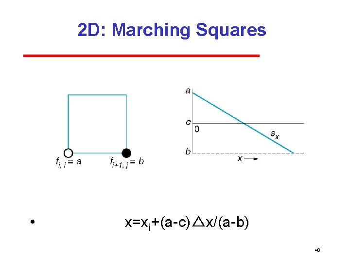 2 D: Marching Squares • x=xi+(a c)△x/(a b) 40 