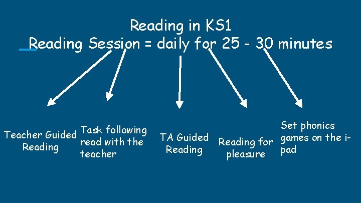 Reading in KS 1 Reading Session = daily for 25 - 30 minutes Teacher Reading in KS 1 Reading Session = daily for 25 - 30 minutes Teacher