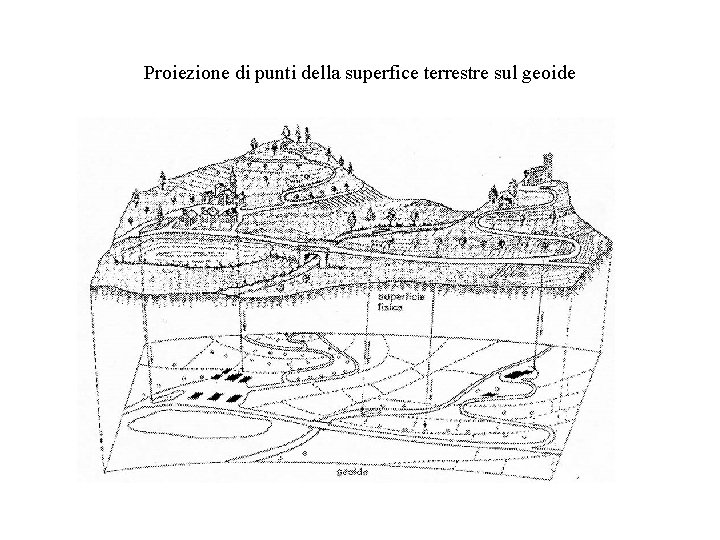 Proiezione di punti della superfice terrestre sul geoide 