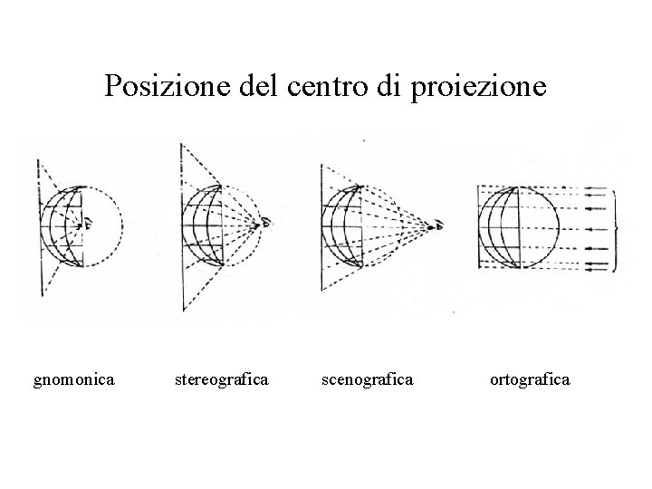 Posizione del centro di proiezione gnomonica stereografica scenografica ortografica 