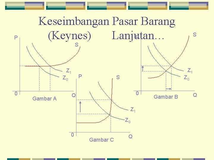 P Keseimbangan Pasar Barang (Keynes) Lanjutan… P S S Z 1 P Z 0