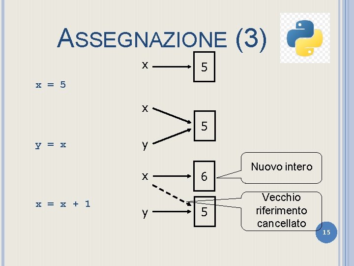 ASSEGNAZIONE (3) x 5 x = 5 x 5 y = x y x