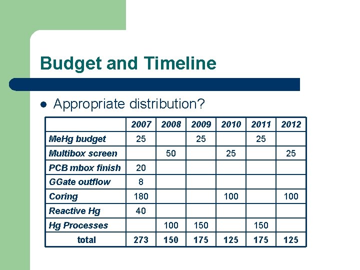 Budget and Timeline l Appropriate distribution? 2007 Me. Hg budget 25 Multibox screen 2009
