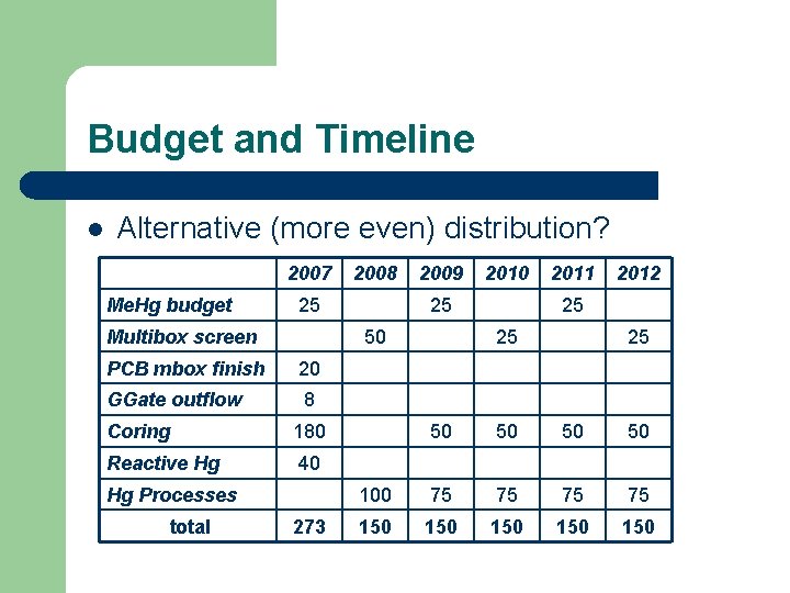 Budget and Timeline l Alternative (more even) distribution? 2007 Me. Hg budget 25 Multibox