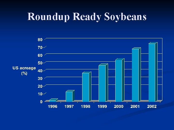 Roundup Ready Soybeans 
