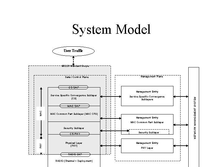 System Model User Traffic 802. 20 Standard Scope Data / Control Plane Management Plane