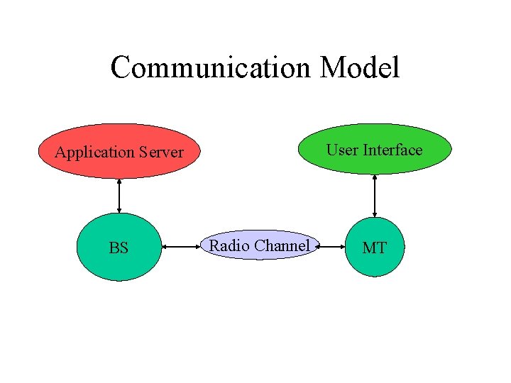 Communication Model User Interface Application Server BS Radio Channel MT 