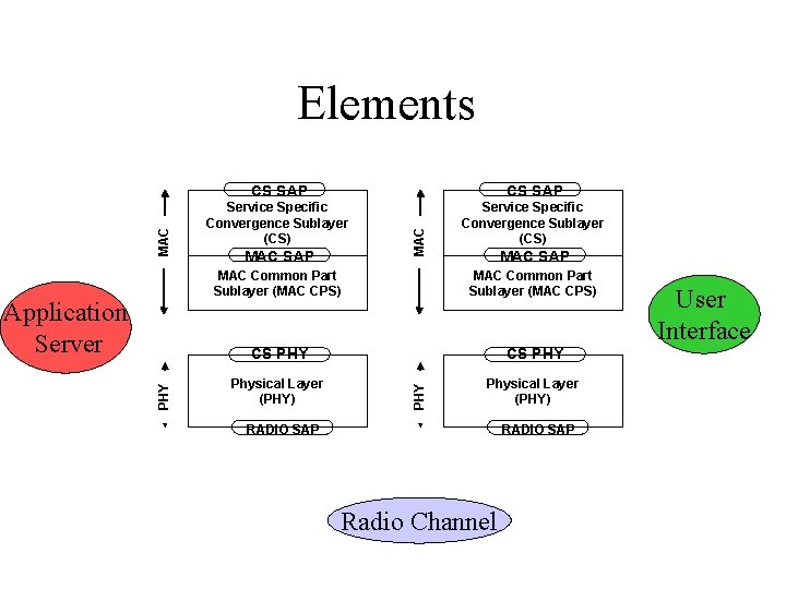 PHY Application Server CS SAP Service Specific Convergence Sublayer (CS) MAC SAP MAC Common