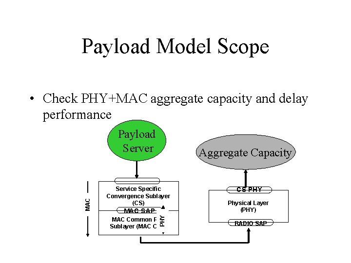 Payload Model Scope • Check PHY+MAC aggregate capacity and delay performance Aggregate Capacity Service