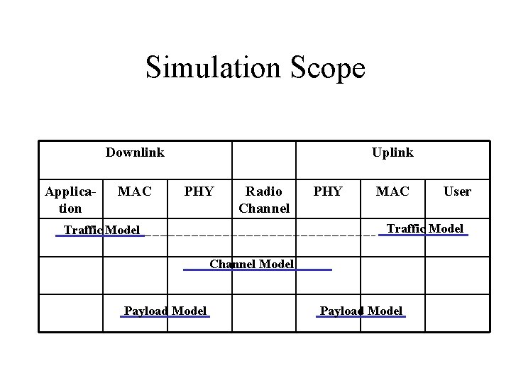 Simulation Scope Downlink Application MAC Uplink PHY Radio Channel PHY MAC Traffic Model Channel