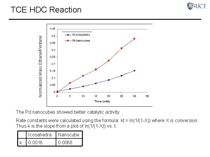 Normalized Mass Ethane/Pentane TCE HDC Reaction The Pd nanocubes showed better catalytic activity Rate