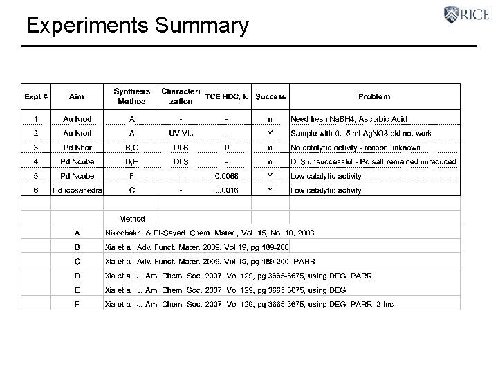 Experiments Summary 