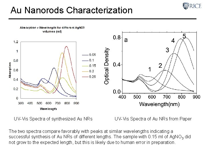 Au Nanorods Characterization UV-Vis Spectra of synthesized Au NRs UV-Vis Spectra of Au NRs