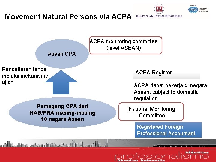 Movement Natural Persons via ACPA monitoring committee (level ASEAN) Asean CPA Pendaftaran tanpa melalui