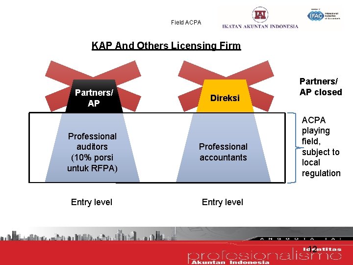 Field ACPA KAP And Others Licensing Firm Partners/ AP Direksi Professional auditors (10% porsi