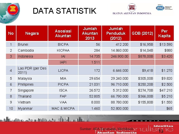 DATA STATISTIK No Negara 1 Brunei 2 3 Asosiasi Akuntan Jumlah Akuntan 2013 Jumlah