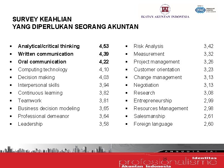 SURVEY KEAHLIAN YANG DIPERLUKAN SEORANG AKUNTAN § Analytical/critical thinking 4, 53 § Risk Analysis