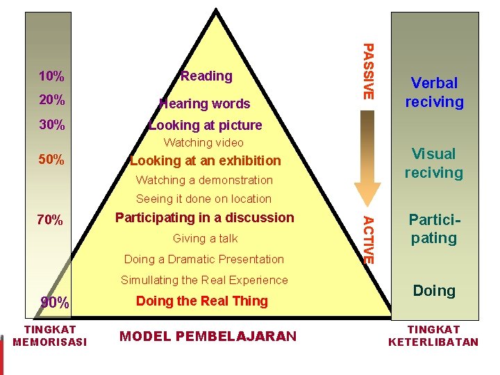 Reading 20% Hearing words 30% Looking at picture PASSIVE 10% Watching video 50% Verbal