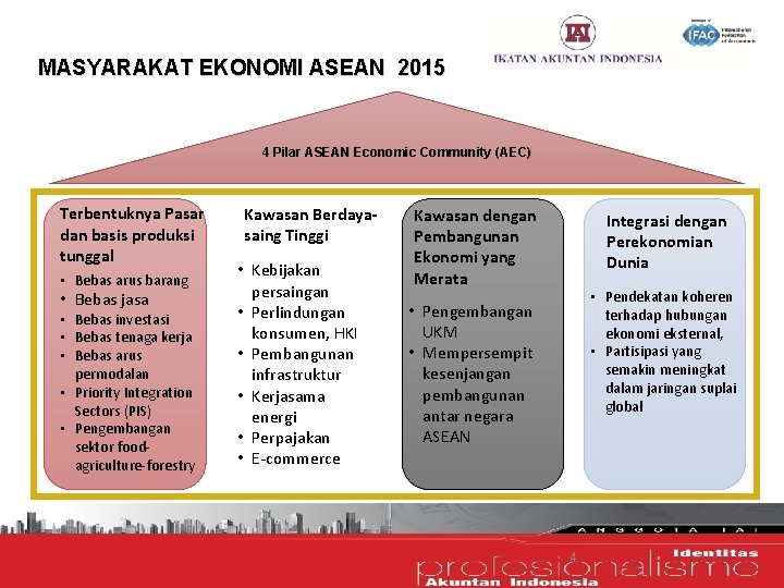 MASYARAKAT EKONOMI ASEAN 2015 4 Pilar ASEAN Economic Community (AEC) Terbentuknya Pasar dan basis