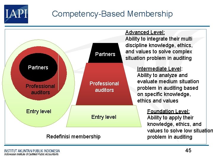 Competency-Based Membership Partners Professional auditors Entry level Redefinisi membership Advanced Level: Ability to integrate