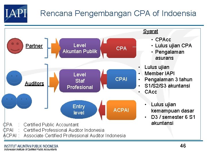 Rencana Pengembangan CPA of Indoensia Syarat Partner Auditors Level Akuntan Publik Level Staf Profesional