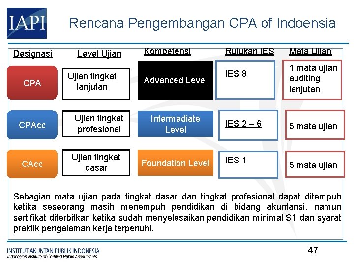 Rencana Pengembangan CPA of Indoensia Designasi CPAcc CAcc Level Ujian tingkat lanjutan Ujian tingkat