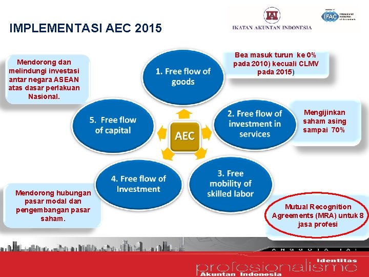 IMPLEMENTASI AEC 2015 Mendorong dan melindungi investasi antar negara ASEAN atas dasar perlakuan Nasional.