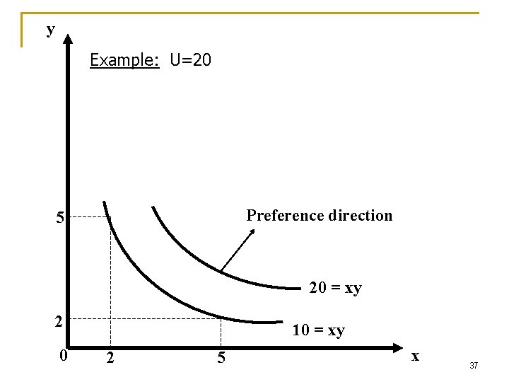 y Example: U=20 Preference direction 5 20 = xy 2 0 10 = xy