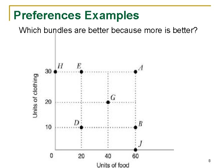 Preferences Examples Which bundles are better because more is better? 8 