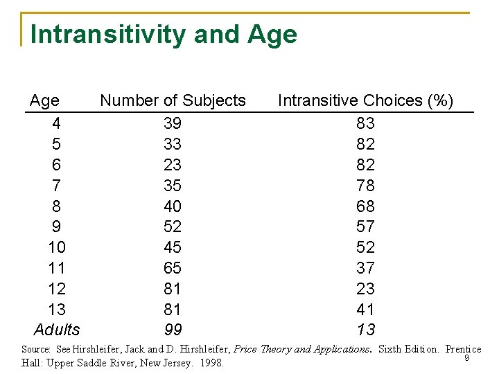 Intransitivity and Age 4 5 6 7 8 9 10 11 12 13 Adults