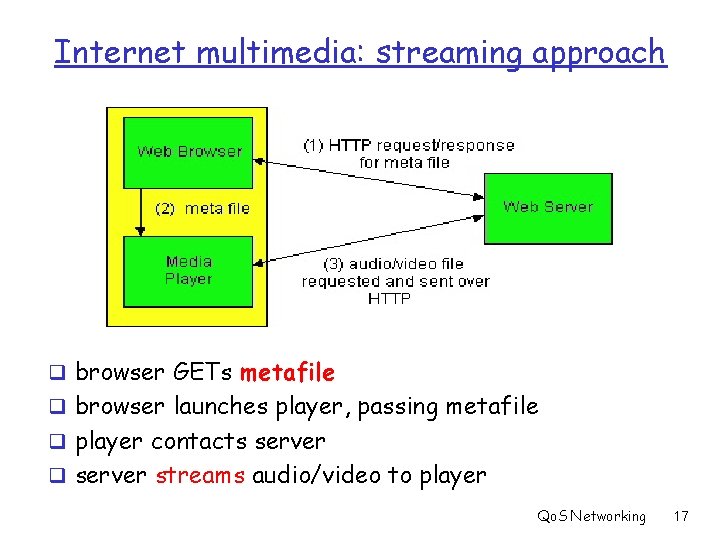 Internet multimedia: streaming approach q browser GETs metafile q browser launches player, passing metafile
