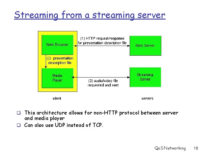 Streaming from a streaming server q This architecture allows for non-HTTP protocol between server