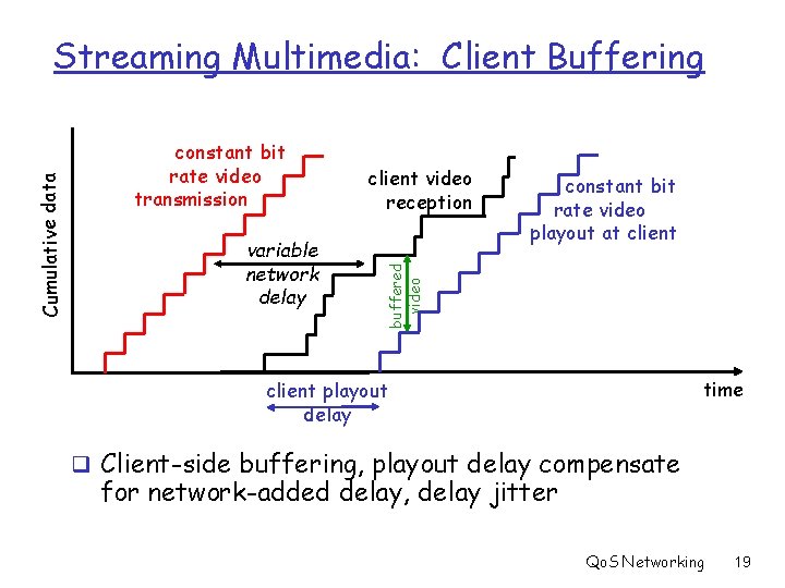 constant bit rate video transmission variable network delay client video reception constant bit rate