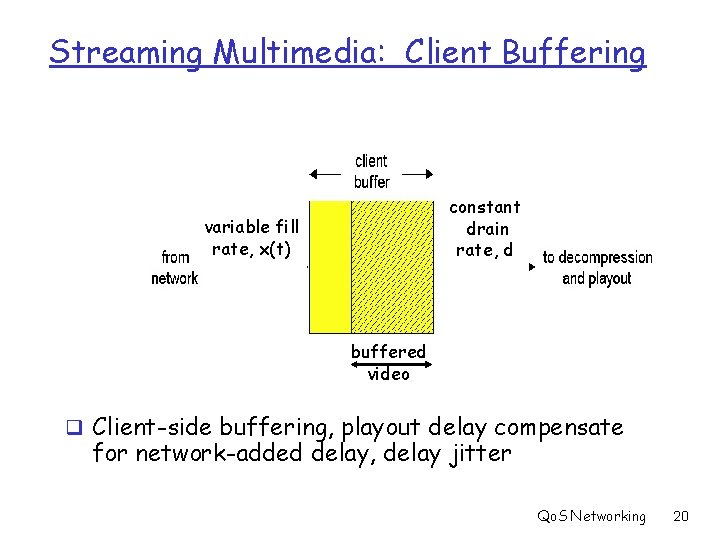 Streaming Multimedia: Client Buffering constant drain rate, d variable fill rate, x(t) buffered video