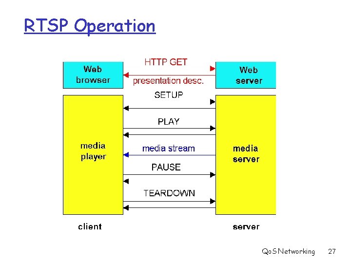 RTSP Operation Qo. S Networking 27 
