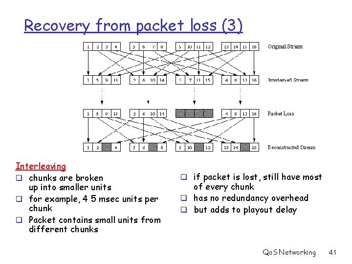 Recovery from packet loss (3) Interleaving q chunks are broken up into smaller units