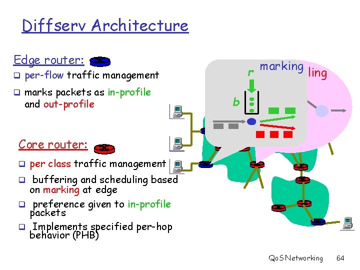 Diffserv Architecture Edge router: r marking scheduling q per-flow traffic management q marks packets