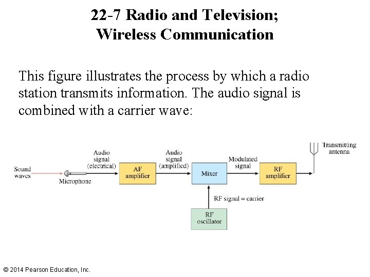 22 -7 Radio and Television; Wireless Communication This figure illustrates the process by which