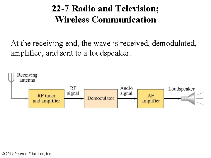 22 -7 Radio and Television; Wireless Communication At the receiving end, the wave is