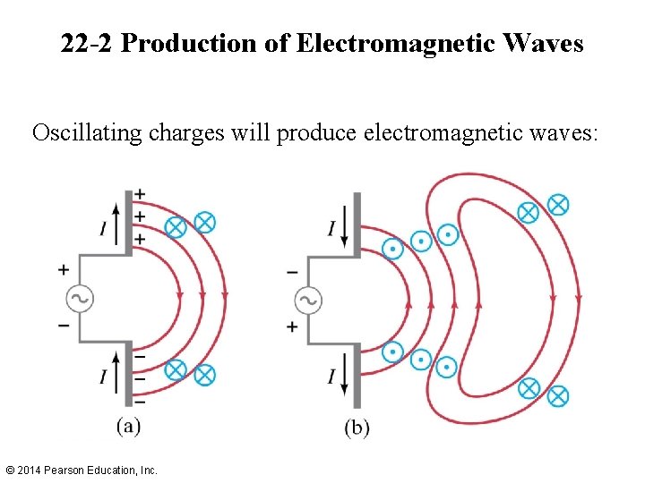 22 -2 Production of Electromagnetic Waves Oscillating charges will produce electromagnetic waves: © 2014