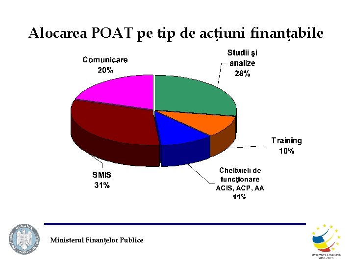 Alocarea POAT pe tip de acţiuni finanţabile Ministerul Finanţelor Publice 