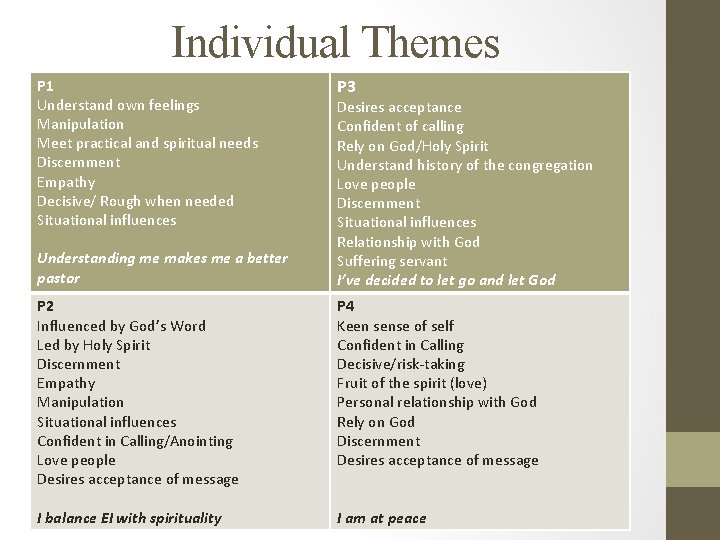 Individual Themes P 1 Understand own feelings Manipulation Meet practical and spiritual needs Discernment Individual Themes P 1 Understand own feelings Manipulation Meet practical and spiritual needs Discernment