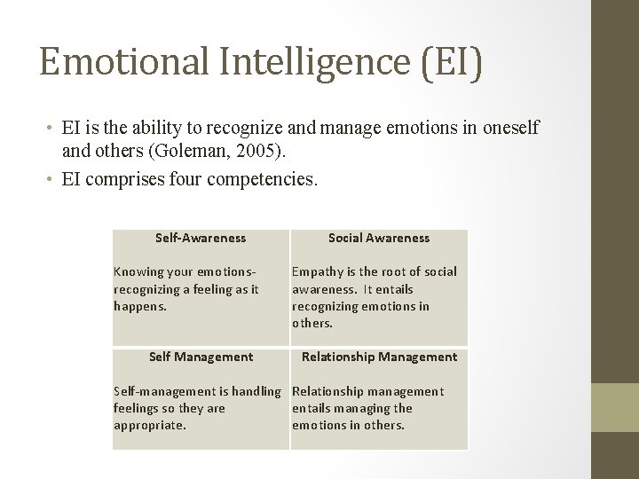 Emotional Intelligence (EI) • EI is the ability to recognize and manage emotions in Emotional Intelligence (EI) • EI is the ability to recognize and manage emotions in