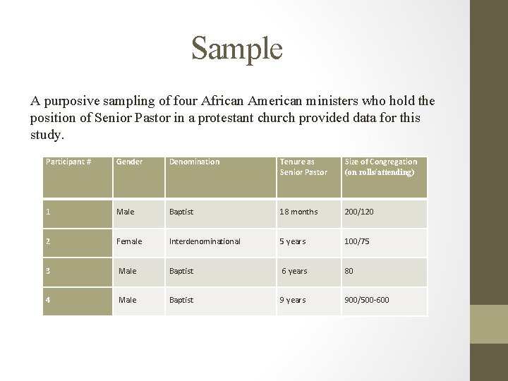 Sample A purposive sampling of four African American ministers who hold the position of Sample A purposive sampling of four African American ministers who hold the position of