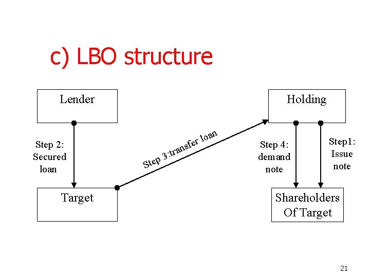 c) LBO structure Lender Step 2: Secured loan Target Holding S 3 p e