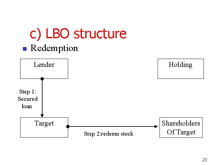 c) LBO structure Redemption Lender Holding Step 1: Secured loan Target Step 2: redeem